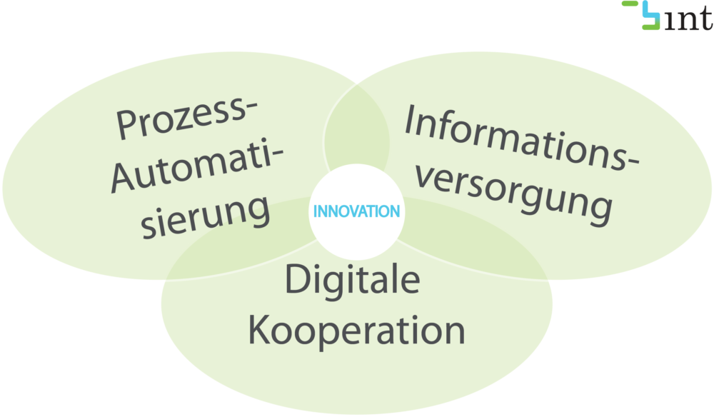 IT Business Integration Grafische Übersicht