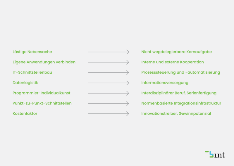 Integration als Kernaufgabe der IT